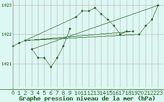 Courbe de la pression atmosphrique pour Pirou (50)