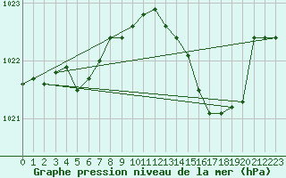 Courbe de la pression atmosphrique pour Solenzara - Base arienne (2B)