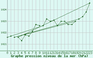 Courbe de la pression atmosphrique pour Bziers Cap d