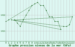 Courbe de la pression atmosphrique pour Izegem (Be)