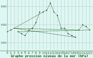 Courbe de la pression atmosphrique pour Bridel (Lu)