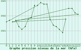 Courbe de la pression atmosphrique pour Tour-en-Sologne (41)