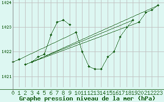 Courbe de la pression atmosphrique pour Calarasi