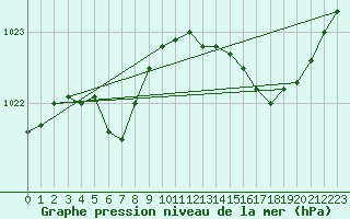 Courbe de la pression atmosphrique pour Ouessant (29)