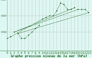 Courbe de la pression atmosphrique pour Anvers (Be)