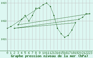 Courbe de la pression atmosphrique pour Tours (37)