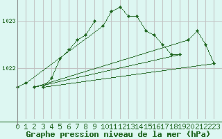 Courbe de la pression atmosphrique pour Vinga