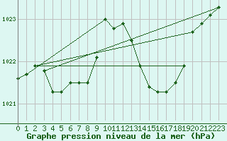 Courbe de la pression atmosphrique pour Puissalicon (34)