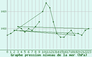 Courbe de la pression atmosphrique pour Montrodat (48)