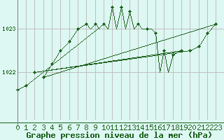 Courbe de la pression atmosphrique pour Yeovilton