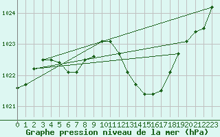 Courbe de la pression atmosphrique pour Bziers Cap d