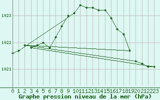 Courbe de la pression atmosphrique pour Ile de Groix (56)