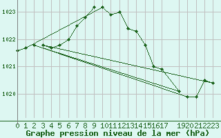 Courbe de la pression atmosphrique pour Saint-Philbert-de-Grand-Lieu (44)