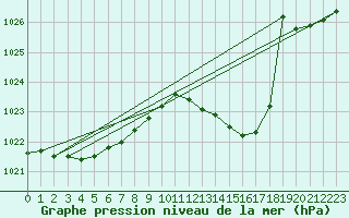 Courbe de la pression atmosphrique pour Cabris (13)