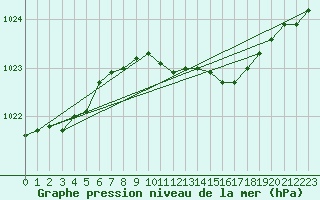 Courbe de la pression atmosphrique pour Emden-Koenigspolder