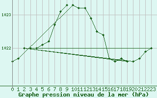 Courbe de la pression atmosphrique pour Bridel (Lu)