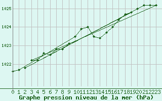 Courbe de la pression atmosphrique pour La Chapelle (03)