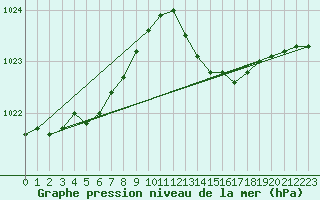 Courbe de la pression atmosphrique pour Ploumanac