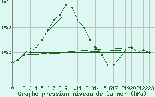 Courbe de la pression atmosphrique pour Westdorpe Aws