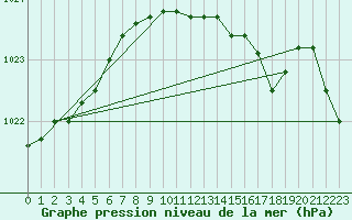 Courbe de la pression atmosphrique pour Santander (Esp)