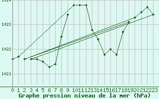 Courbe de la pression atmosphrique pour Estoher (66)