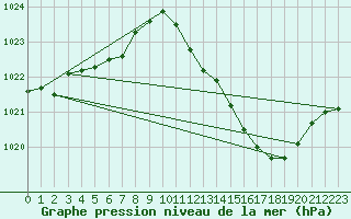 Courbe de la pression atmosphrique pour Brive-Laroche (19)