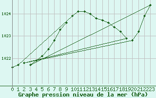 Courbe de la pression atmosphrique pour Marignane (13)