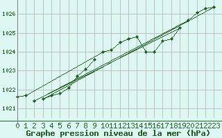 Courbe de la pression atmosphrique pour Rochefort Saint-Agnant (17)
