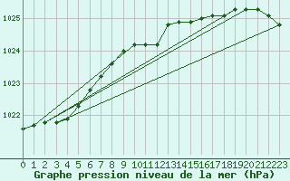 Courbe de la pression atmosphrique pour Tain Range