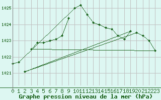 Courbe de la pression atmosphrique pour Cap Corse (2B)