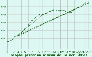 Courbe de la pression atmosphrique pour Strommingsbadan