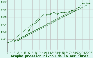 Courbe de la pression atmosphrique pour Gijon