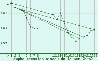 Courbe de la pression atmosphrique pour Saint-Clment-de-Rivire (34)