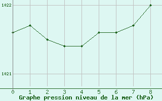 Courbe de la pression atmosphrique pour Fains-Veel (55)