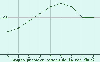 Courbe de la pression atmosphrique pour Mhleberg