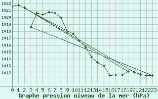 Courbe de la pression atmosphrique pour Calanda