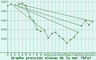 Courbe de la pression atmosphrique pour Gutenstein-Mariahilfberg