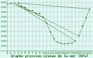 Courbe de la pression atmosphrique pour Westdorpe Aws