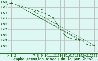 Courbe de la pression atmosphrique pour Christnach (Lu)