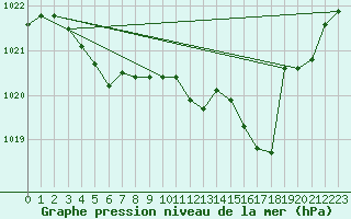 Courbe de la pression atmosphrique pour Guret Saint-Laurent (23)