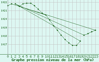 Courbe de la pression atmosphrique pour Oehringen