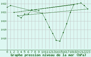 Courbe de la pression atmosphrique pour Wolfsegg