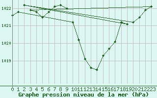 Courbe de la pression atmosphrique pour Thun