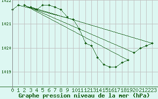 Courbe de la pression atmosphrique pour Aboyne