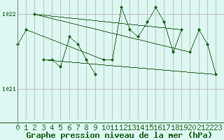 Courbe de la pression atmosphrique pour Selonnet (04)