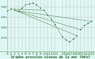 Courbe de la pression atmosphrique pour Offenbach Wetterpar