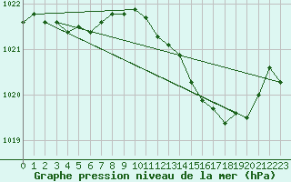 Courbe de la pression atmosphrique pour Blois (41)