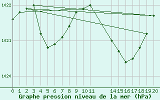 Courbe de la pression atmosphrique pour Xert / Chert (Esp)