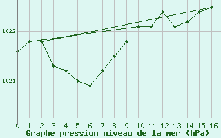 Courbe de la pression atmosphrique pour Archingeay (17)