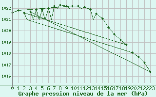 Courbe de la pression atmosphrique pour Mehamn